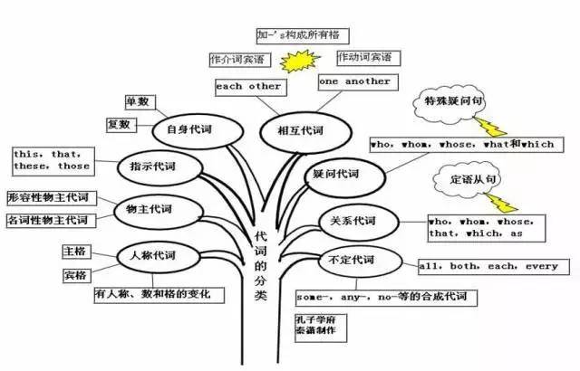 50张高清小学导图,所有了思维初高中包含英语语法知识要多少录分取弥市高中图片