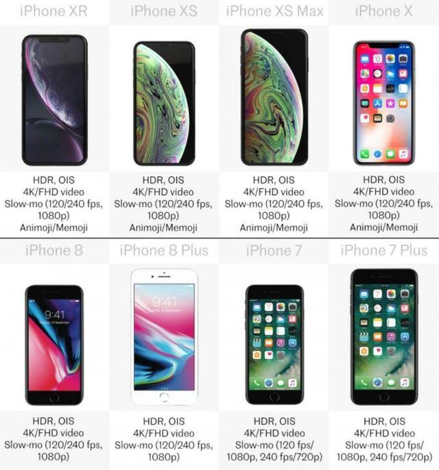 八款iphone详细规格参数对比 你会买哪款?