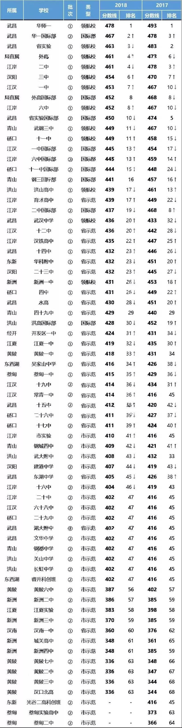 2018年武汉60所高中录取分数排名及27所重点学校招生人数来了!