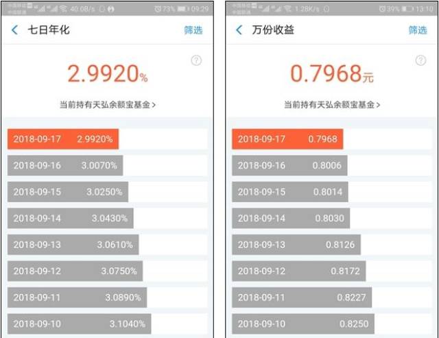 余额宝收益令人心凉:存10万也不怎么赚钱