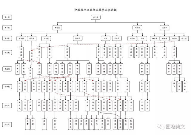 相声演员辈分谱大全:马三立第五代,郭德纲第八代