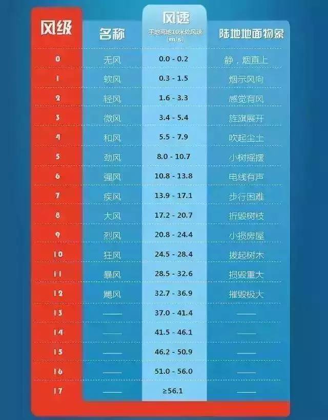 图片来自《儿童安全避险故事书》 我们一起看下风力等级.