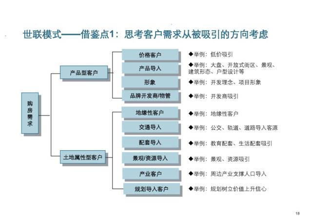 万科客户定位分析!