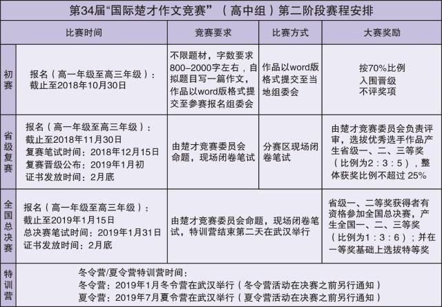 第34届楚才杯作文竞赛(高中组)报名通知