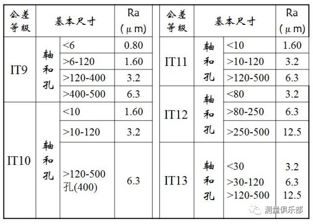 下表为公差等级,基本尺寸,和表面粗糙度ra对照表,可供选用时参考.