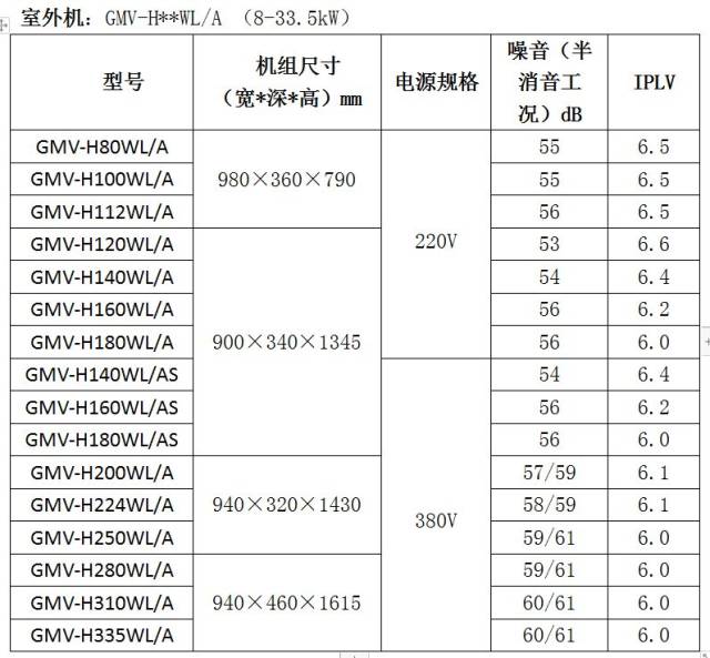 格力gmv star家庭多联机由一台室外机连接多台室内机,可搭配厨享风管