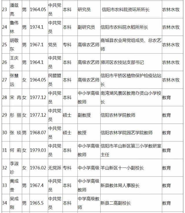 信阳市第十批拔尖人才初步人选公示,看你都是谁,干啥的!