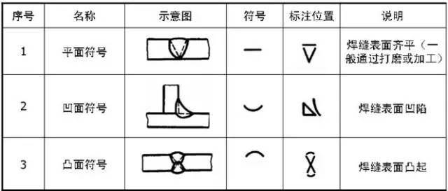 (3)补充符号是为了补充说明焊缝的某些特征而采用的符号,一共有5个.