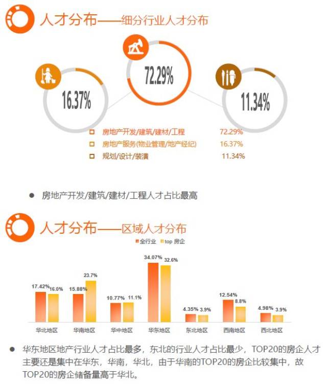 周三报告日:2018房地产行业人才画像,热点人才