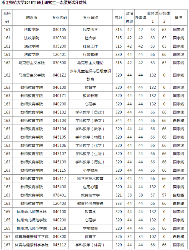 浙江师范大学2018年硕士研究生一志愿复试分数线