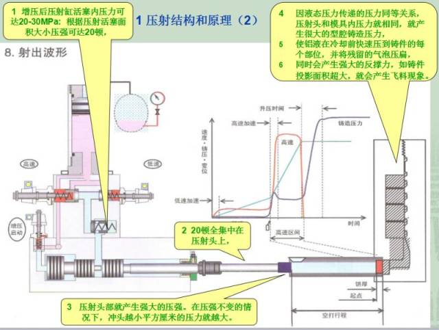 压铸机参数特性和应用第二篇:压铸工艺参数特性