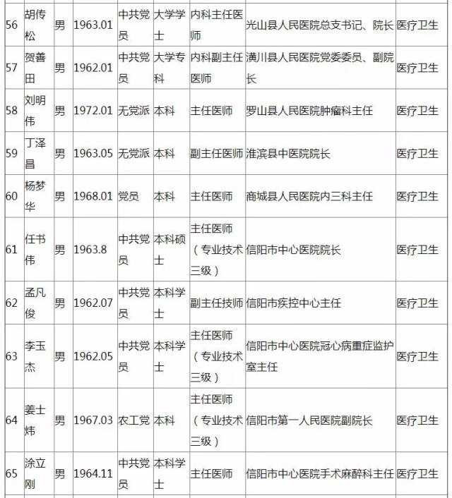 信阳市第十批拔尖人才初步人选公示,看你都是谁,干啥的!