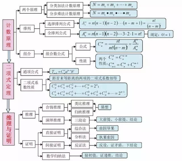 【数学】高中数学各模块思维导图整理,很全面!