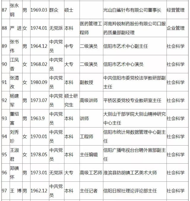 信阳市第十批拔尖人才初步人选公示,看你都是谁,干啥的!