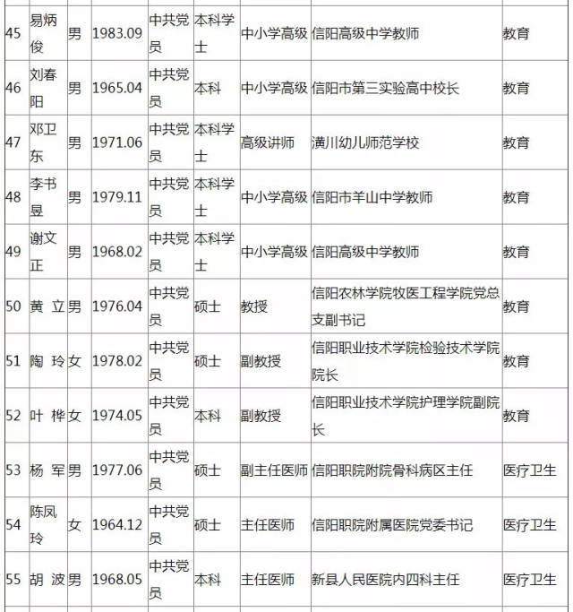 信阳市第十批拔尖人才初步人选公示,看你都是谁,干啥的!