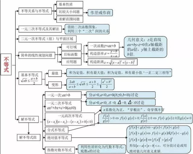 【数学】高中数学各模块思维导图整理,很全面!