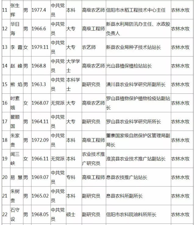 信阳市第十批拔尖人才初步人选公示,看你都是谁,干啥的!