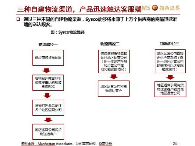 收藏:54页ppt解读永辉超市,关于生鲜电商,物流模式,新零售探索