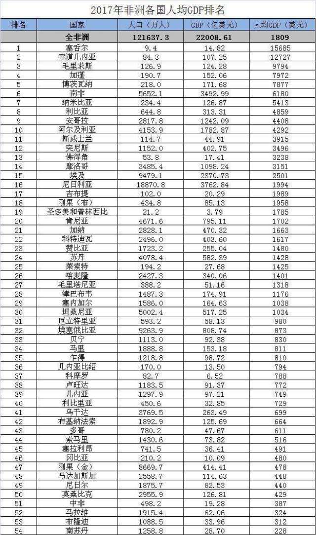 非洲国家人均gdp排名中国人均gdp放在非洲处于什么水平