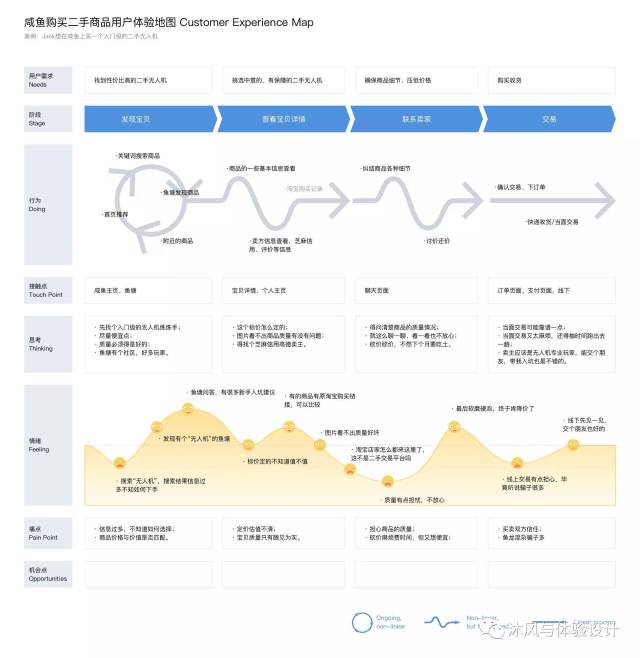 设计方法:用户体验地图,了解一下