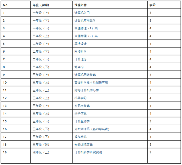 焦点丨清华"姚班"2018级50名考生名单曝光,高考裸考仅
