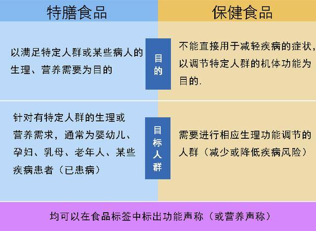 「独家解读」特殊膳食和保健食品不要用错!