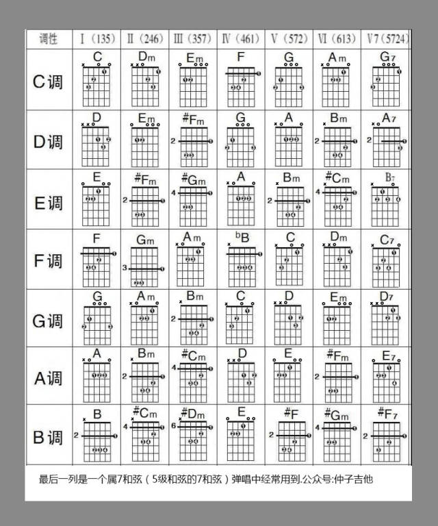 就是曲谱左上角写的1=c,1=f等,每一个调都有它一套最基本的6个和弦