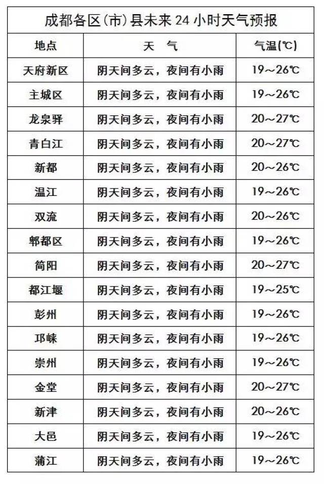 成都天气预报  今天晚上小雨依旧还是会随风潜入夜,夜间微凉