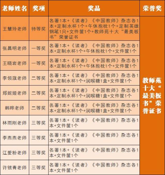 公示教师苑第一届最美板书评选大赛所有奖项名单揭晓恭喜获奖老师