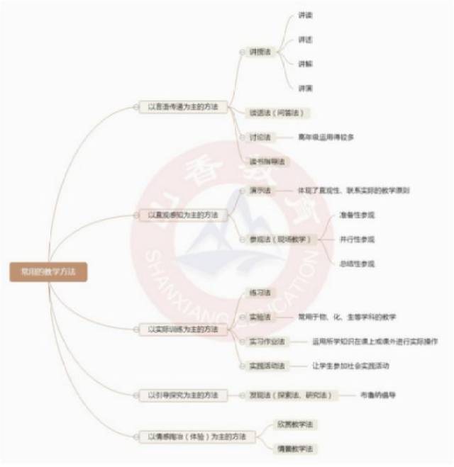 教招干货 ▏一张思维导图带你了解常用教学方法的分类