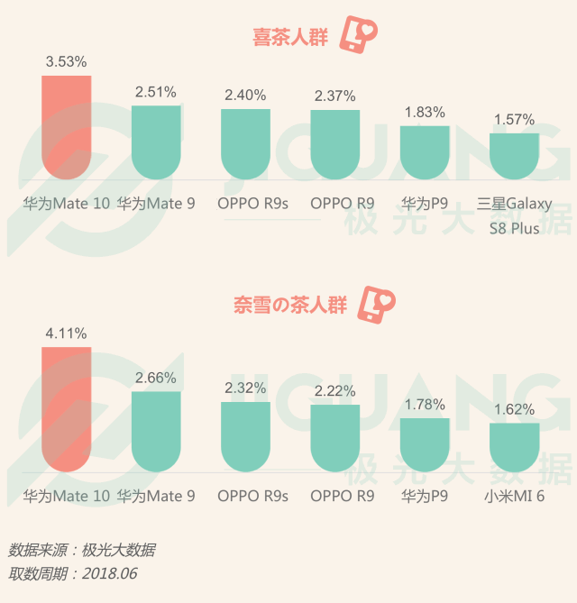 喜茶和奈雪の茶人群中一线城市白领占比基本过半"不喜欢喝奶茶的白领