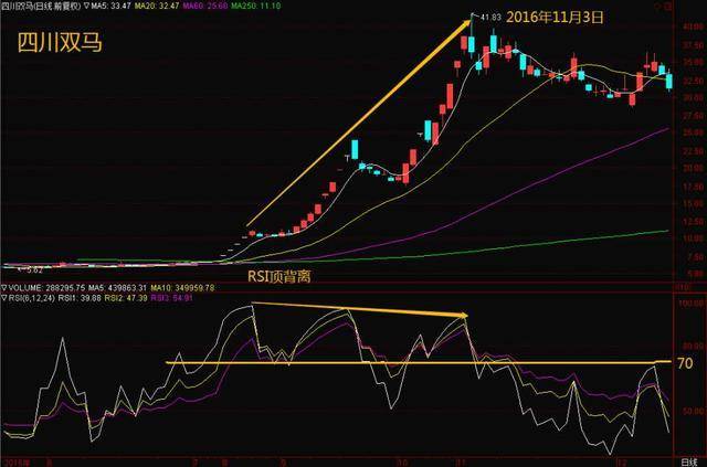 1,macd,rsi同时段金叉:为买入信号,进场做多操作