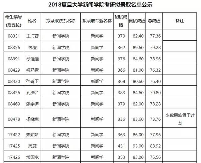 2020-2021复旦大学新闻学考研参考书,招生目录,考研经验,复试分数