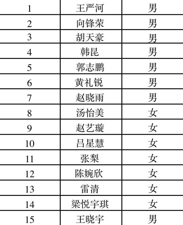 武汉体育学院新一届校级学生组织学生干部录用名单公示
