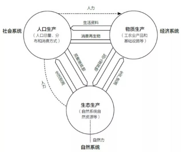 "社会-经济-自然复合生态系统"中"三种生产"关系图