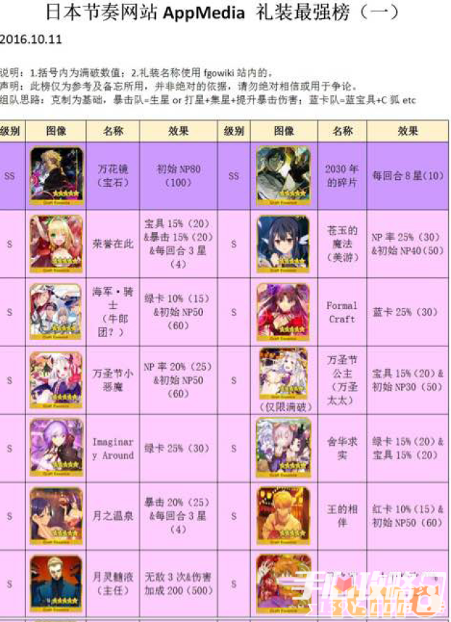 FGO礼装排行图 概念礼装排名一览