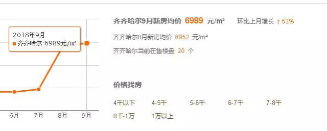 2018齐齐哈尔市区最新房价表！看看你家房子涨没涨？