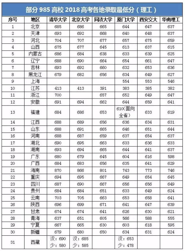 01  部分985高校各地录取最低分(理