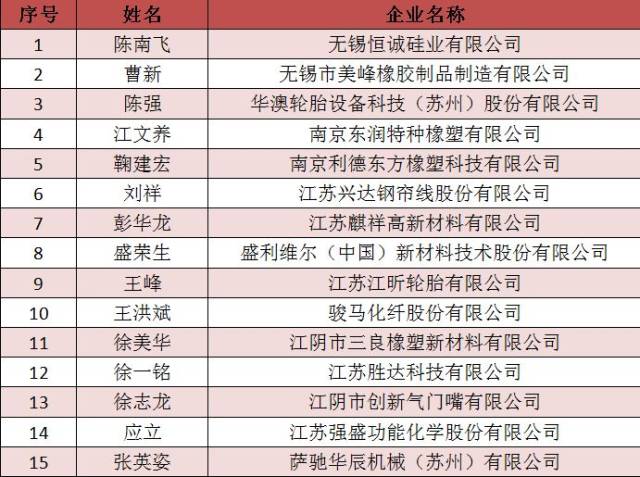 省科技厅公布了 江苏省科技企业家"名单 恒诚硅业董事长陈南飞等 15