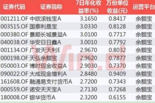 余额宝平均收益连续跌破3% 10万本金一天只赚不到8块