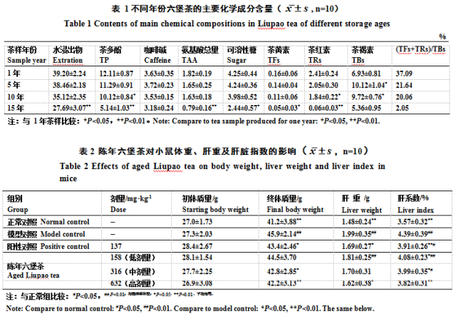 陈年六堡茶对高脂血症小鼠的调脂护肝作用研究