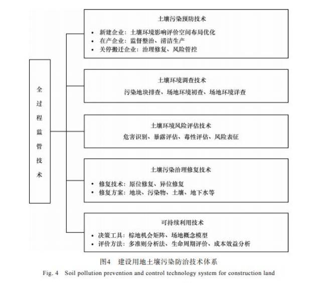 环境治理技术