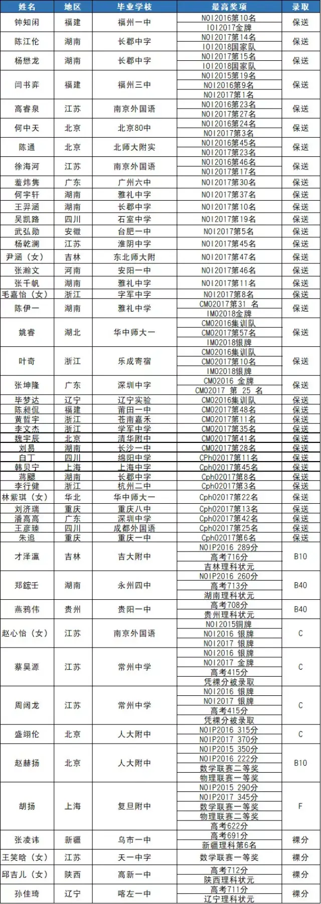 清华大学"姚班"2018级新生名单公布,这些学霸到底有多