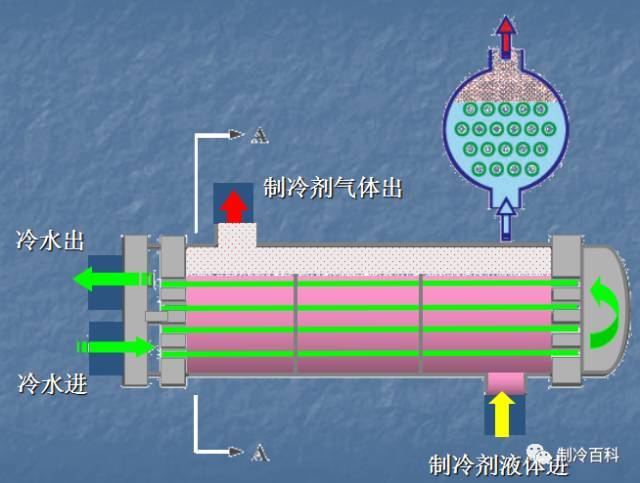 满液式与干式蒸发器结构对比