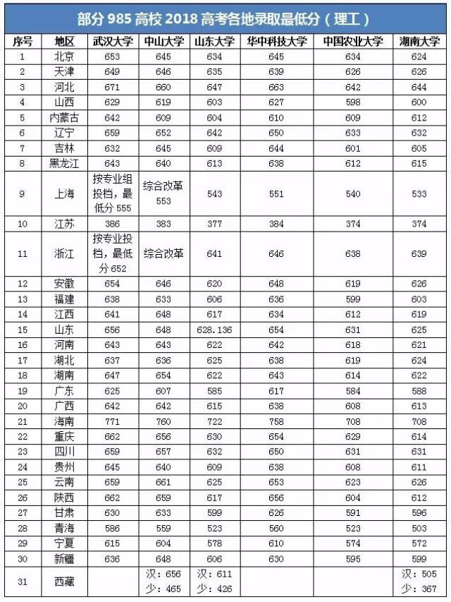 01  部分985高校各地录取最低分(理