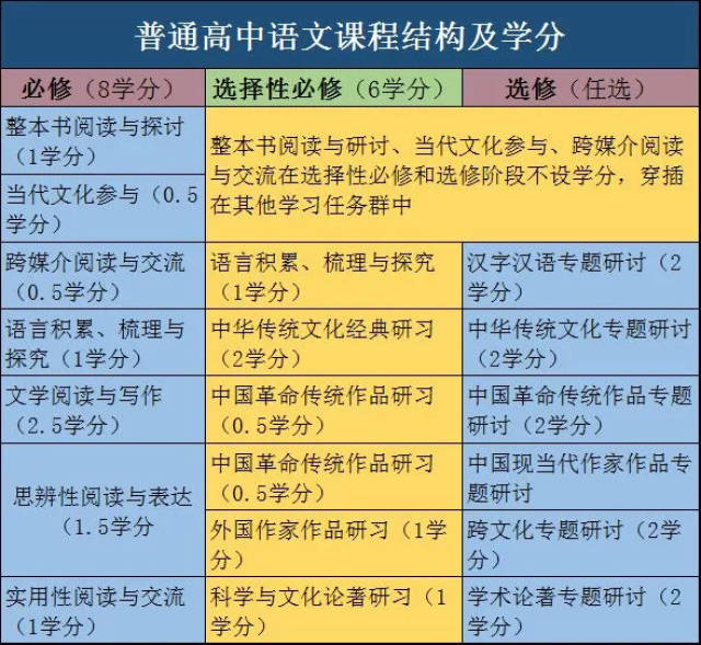 普通高中语文课程结构及学分