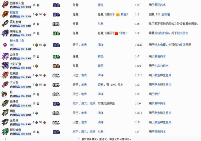 泰拉瑞亚生物图鉴大全会为您提供npc入住信息,宠物获取方法,怪物信息