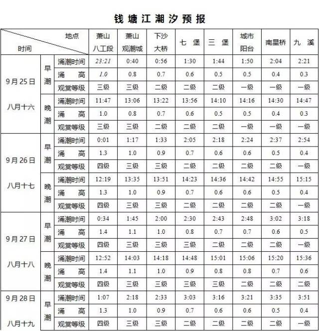 今年八月十八钱江潮可能不如去年壮观,最佳观潮时间表