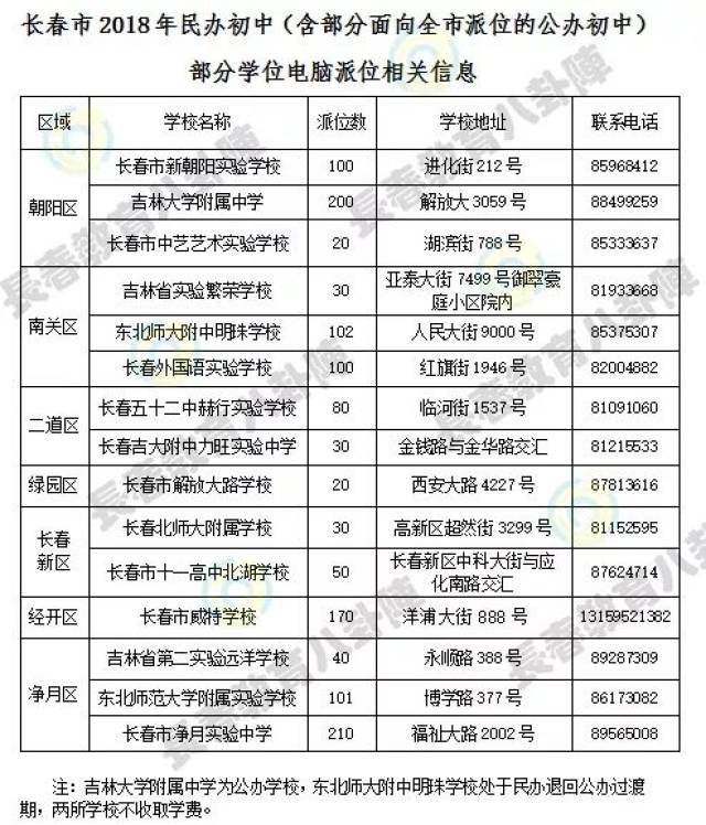 各初中今年中考成绩透露：2019长春小升初路子这么走！！