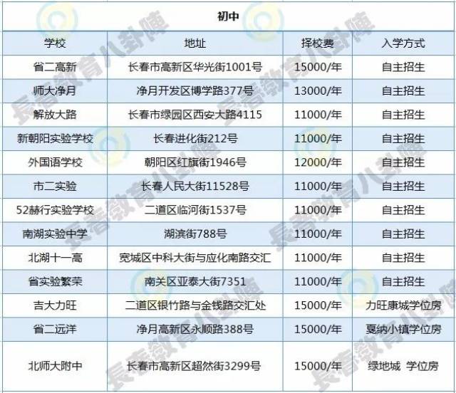 各初中今年中考成绩透露：2019长春小升初路子这么走！！